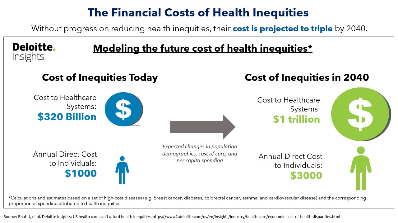 Cost of Health Inequity