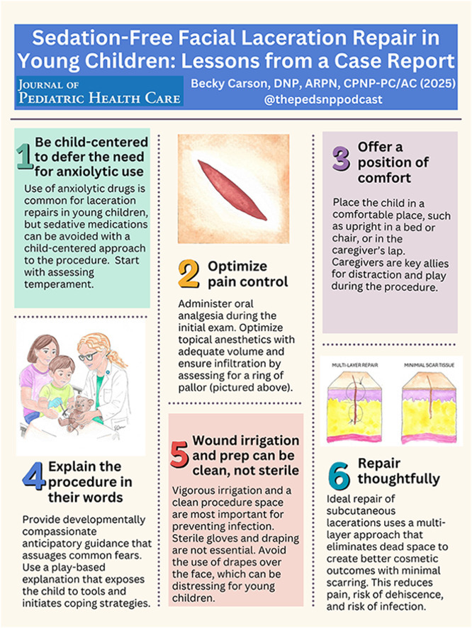 Graphic created by Dr. Becky Carson to outline sedation-free laceration repair in young children