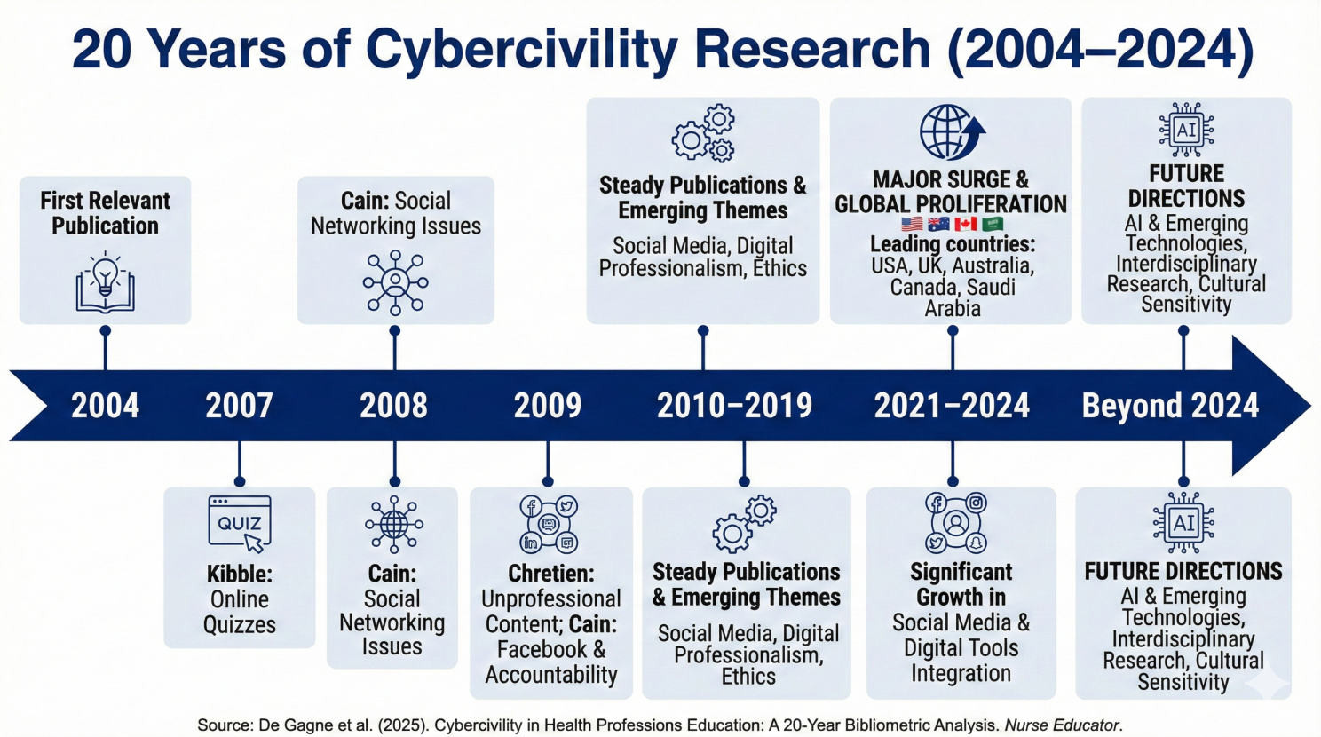 AI-Generated Timeline Infographic