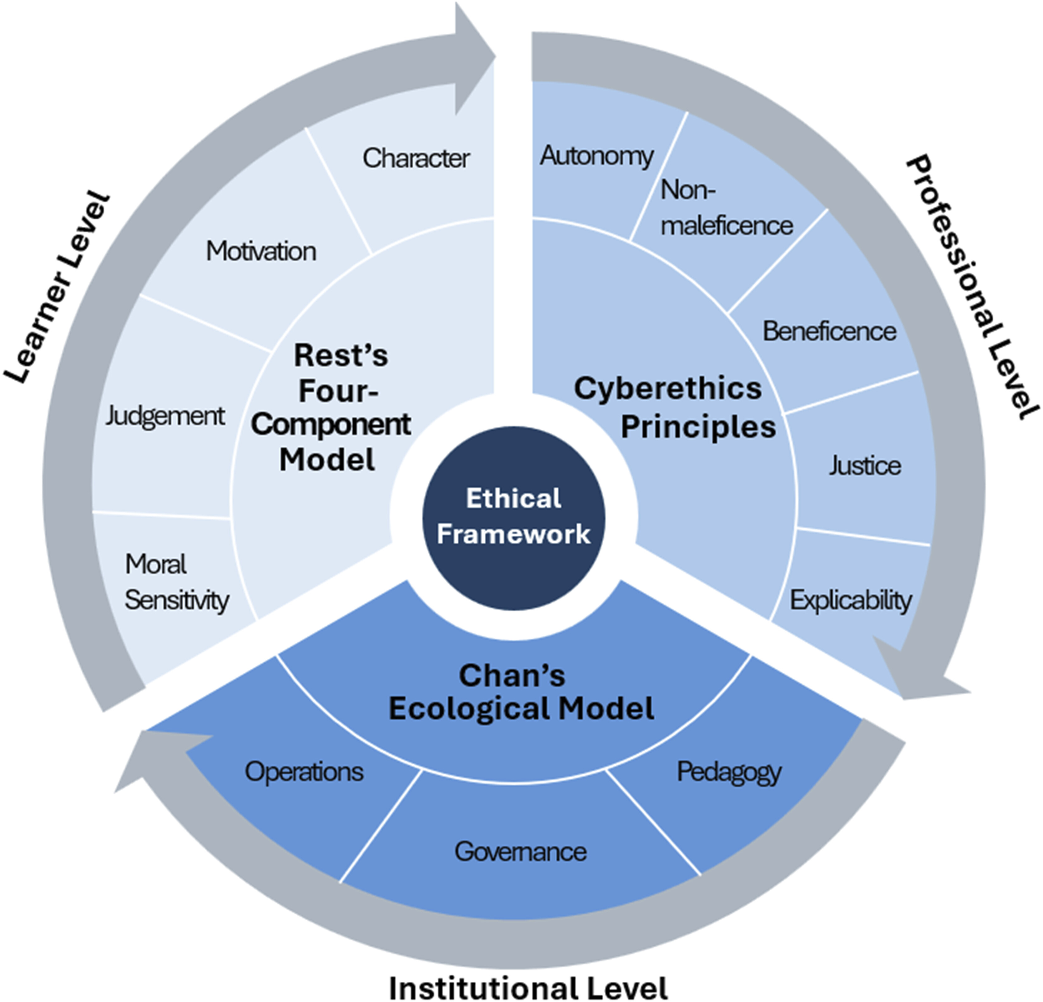 Ethical framework depicted as a circle graph