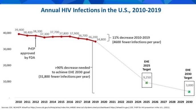Annual HIV Infections in the U.S., 2010-2019