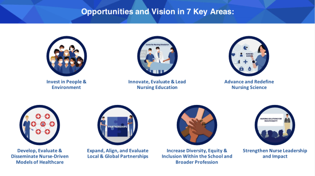Opportunities and Vision in 7 Key Areas for DUSON's Strategic Planning Process